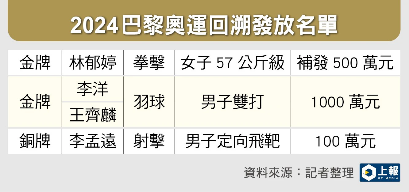 2024巴黎奧運回溯發放獎金名單。