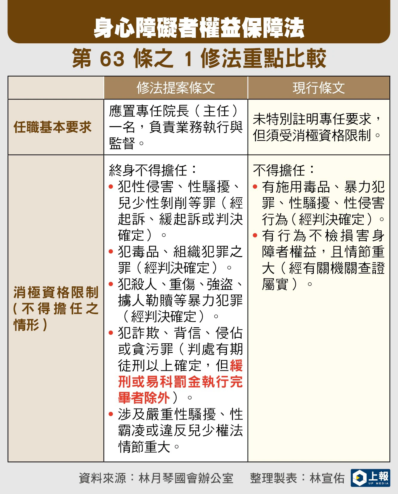 表格