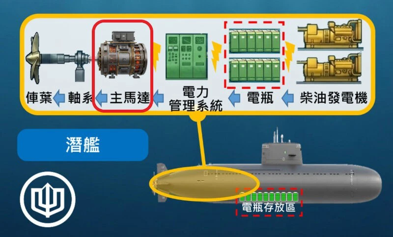 潛艦動力系統中主馬達由國內廠商研制,後續艦卻將其列入選項中。圖為零件位置圖。(台船提供)