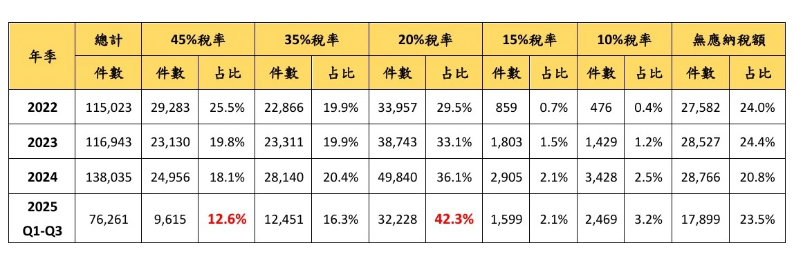 財政部統計資料，永慶房產集團研展中心彙整。(永慶房產集團提供)
