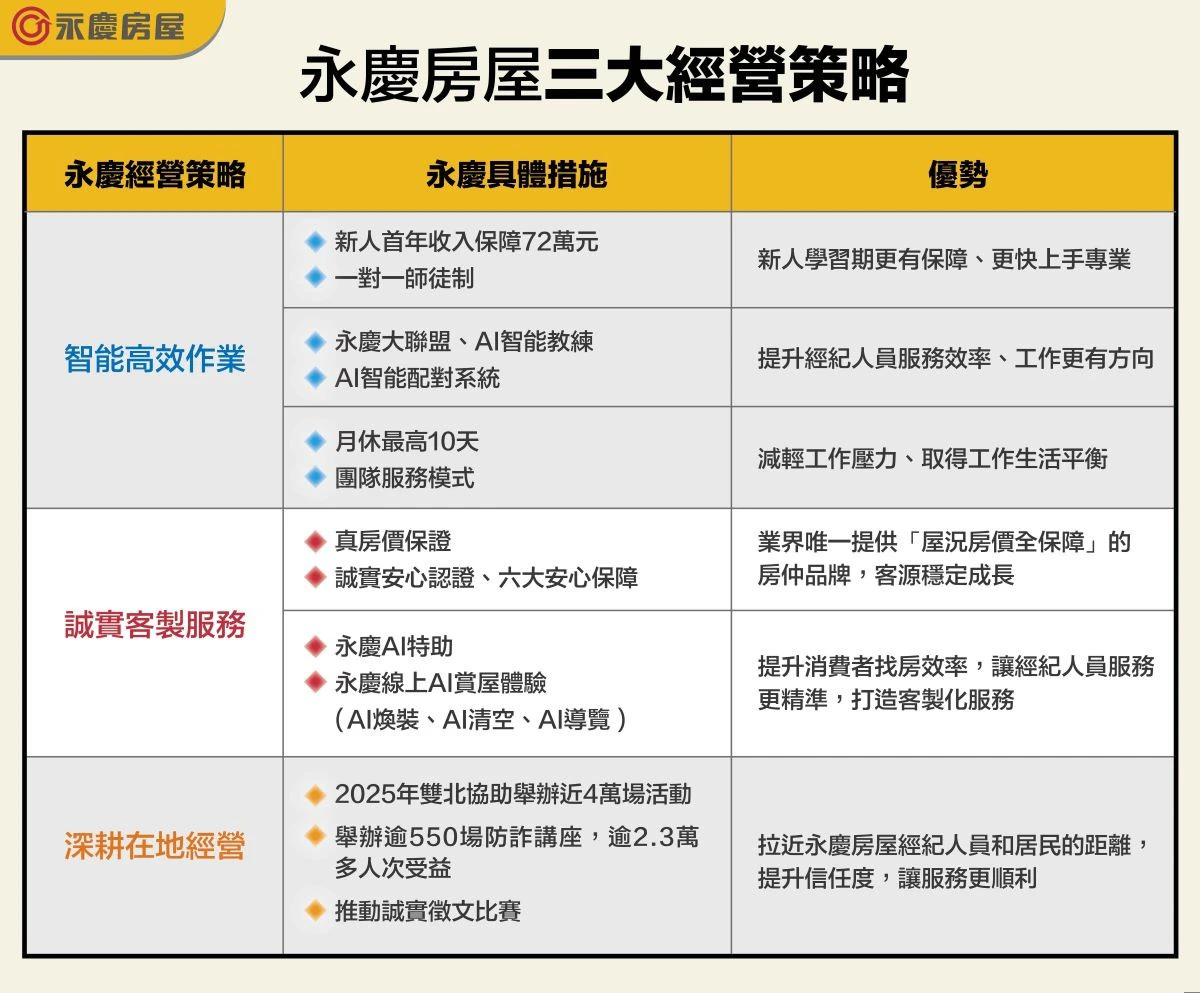 永慶房屋三大經營策略優勢，帶動企業不斷成長，穩健邁向雙北350店。（永慶房產集團提供）