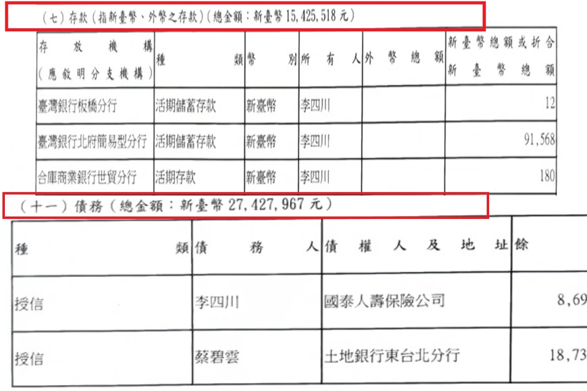 李四川在2019年申報的現金存款數據為1542萬5518元、房貸債務為2742萬7967元。（取自監察院官網）