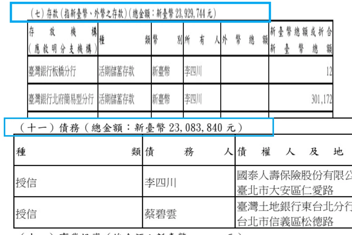 2023年2月台北市副市長任內財產申報，現金存款增至2392萬9744元，房貸只剩為2308萬3840元，短短兩年不到就還了4百多萬房貸。（取自監察院官網）