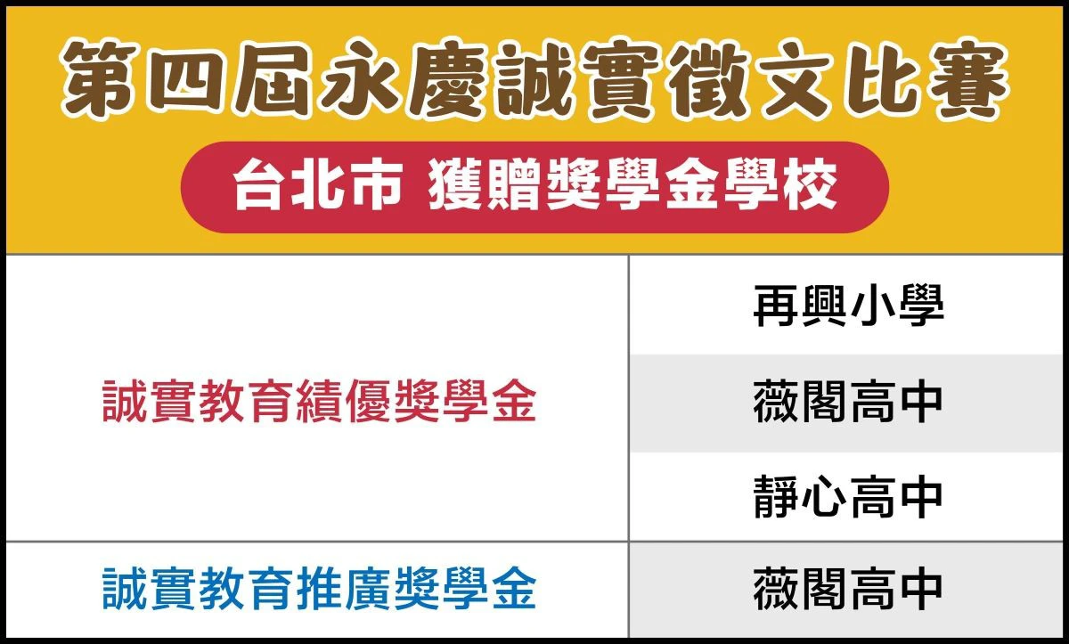 為展現對誠實教育的重視，永慶慈善基金會獎學金給獲獎人數前3名、投稿最多的學校。(永慶房產集團提供)