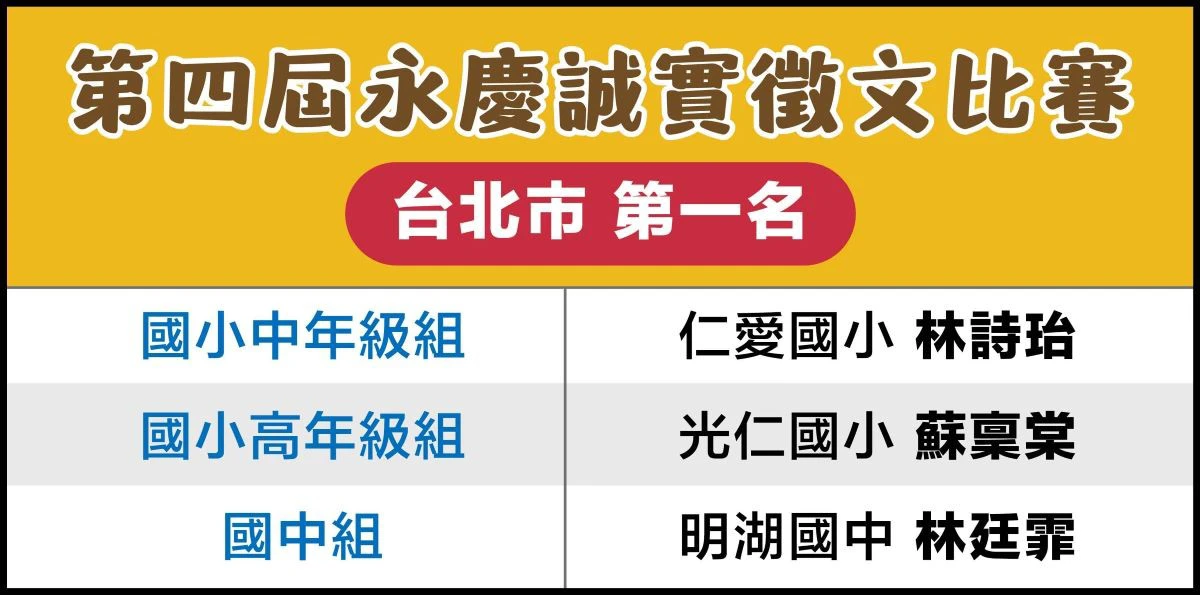 永慶誠實徵文比賽題目引導學生從思考誠實的重要性。台北市區賽各組第一名由仁愛國小林詩珆、光仁國小蘇稟棠、明湖國中林廷霏獲得。(永慶房產集團提供)