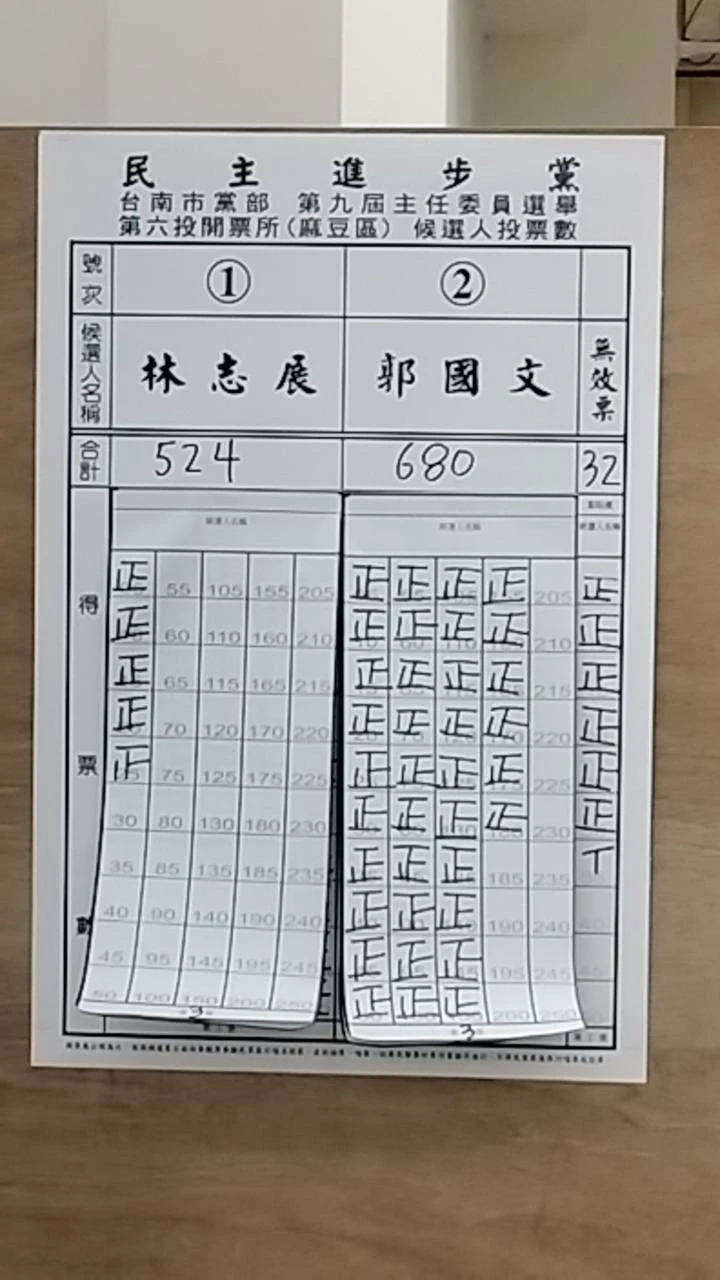 民進黨台南黨部主委開票結果。(讀者提供)