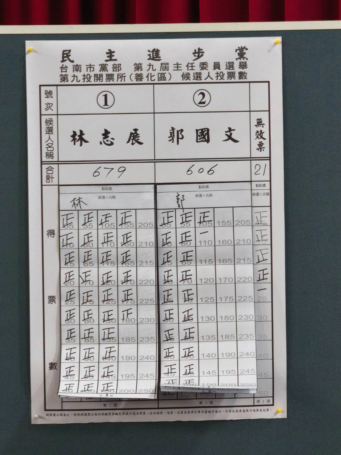 民進黨台南黨部主委開票結果。(讀者提供)
