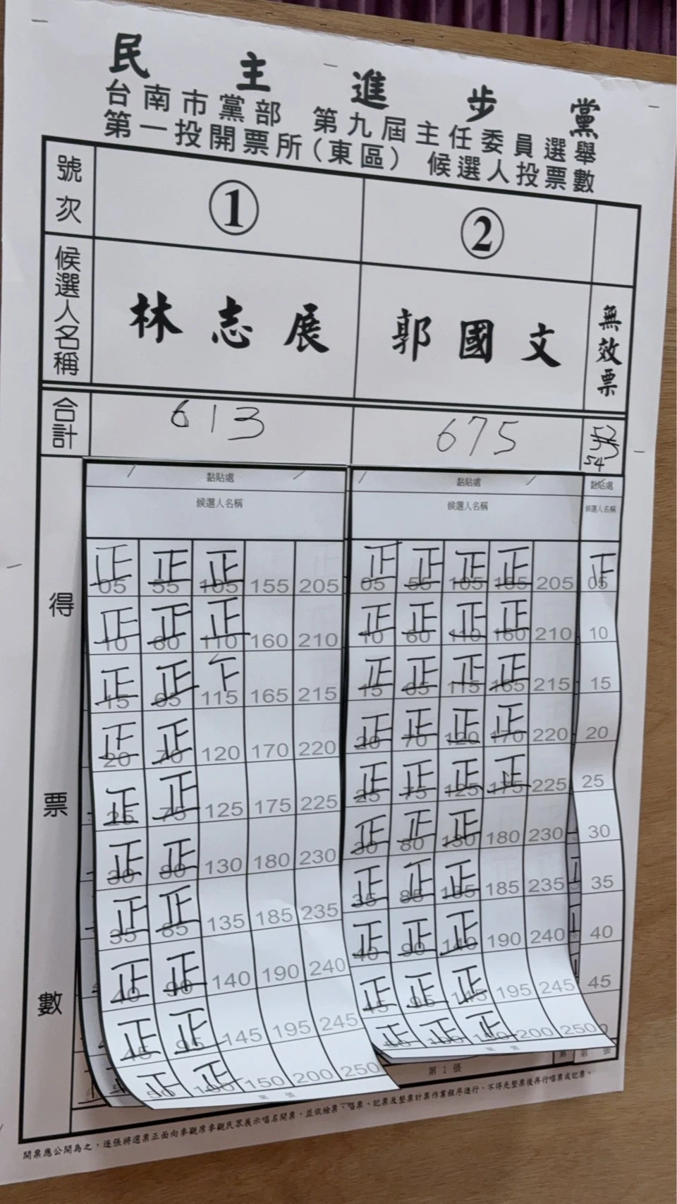 民進黨台南黨部主委開票結果。(讀者提供)