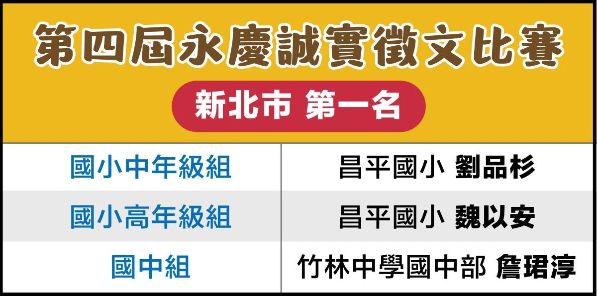 2026永慶誠實徵文比賽新北市區賽各組第一名獲獎名單。（永慶房產集團提供）