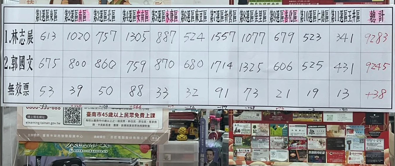 林志展以9283票險勝郭國文9245票，以38票之差拿下台南市黨部主委。（取自臉書）