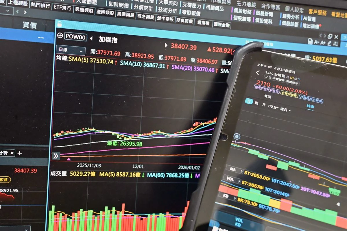 台股飆漲731點創新高　成交量破1.5兆、台積電漲30元