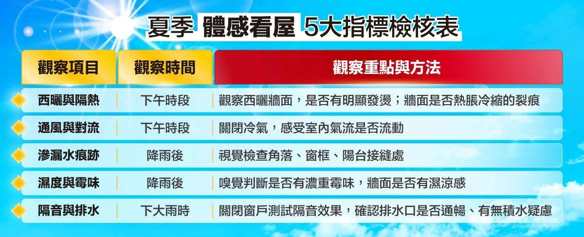 夏季「體感看屋」5大指標檢核表。(永慶房產集團提供)