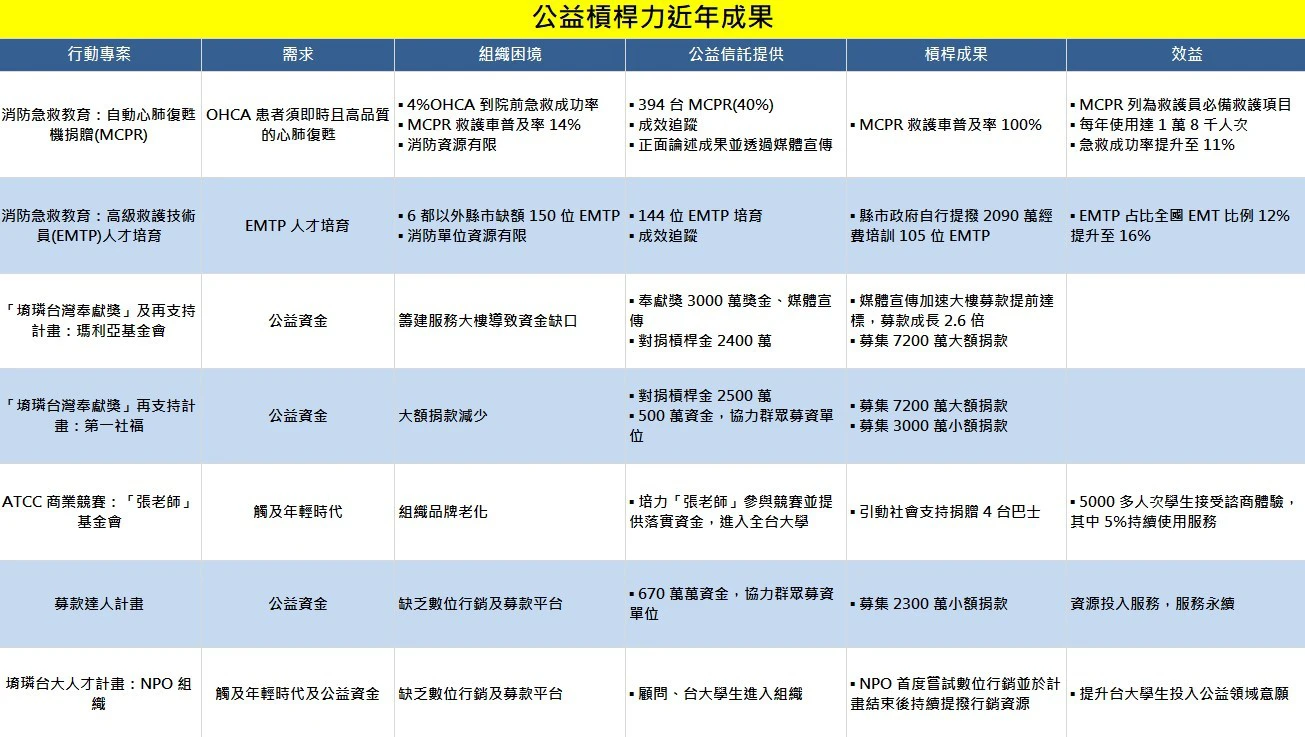 資料來源:林堉璘宏泰公益信託與教育基金會提供
