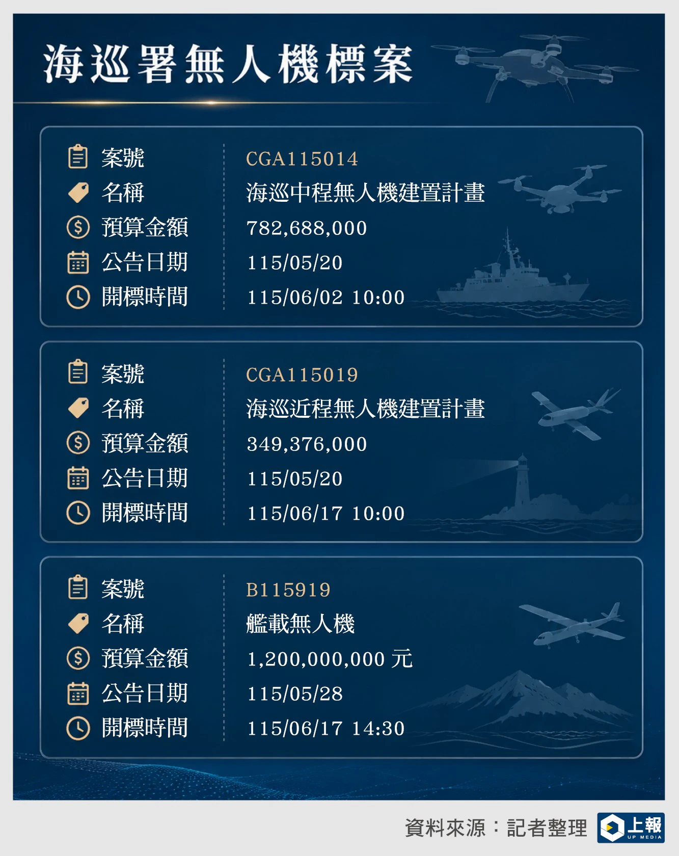海巡署公告三款無人機的預算金額已超過21億元。