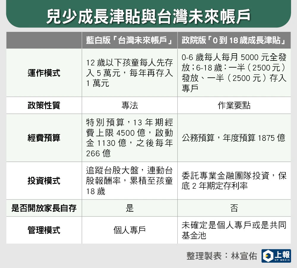 林宣佑製表