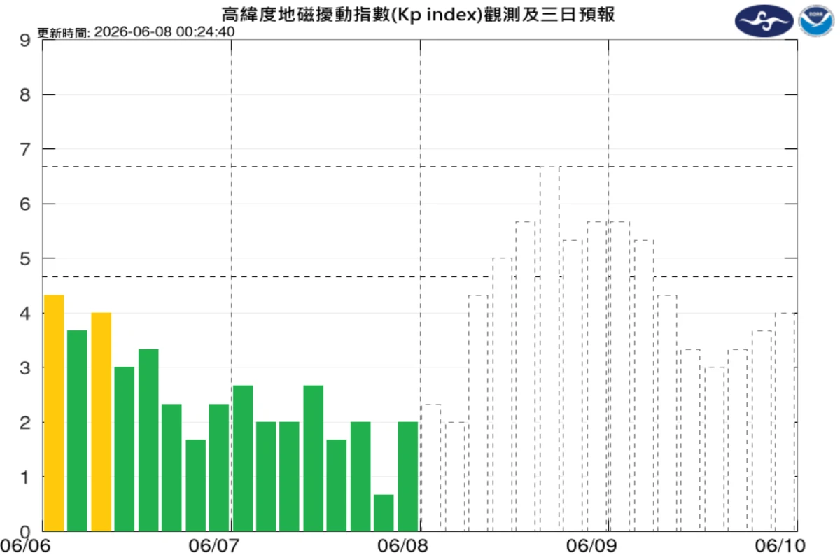 氣象署警示傍晚起「G3級」磁暴持續21小時　無線電導航恐短暫中斷