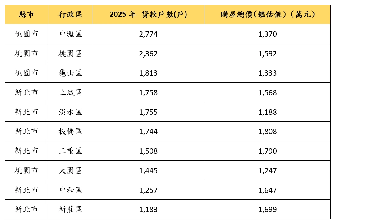 財團法人金融聯合徵信中心資料,永慶房產集團研展中心彙整。(永慶房產集團提供) 資料期間:2025年第一季至第四季