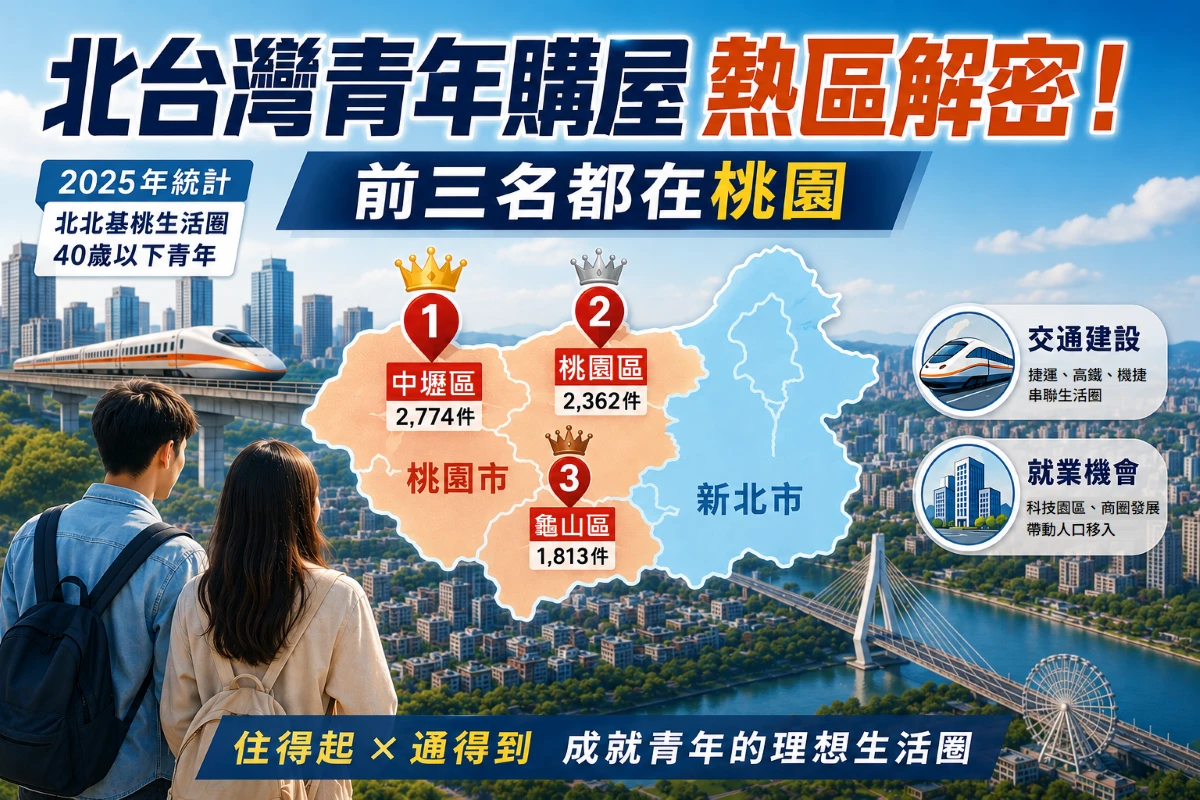 北台灣青年購屋熱區解密！前三名都在桃園