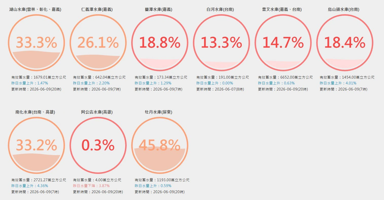 取自台灣水庫即時水情