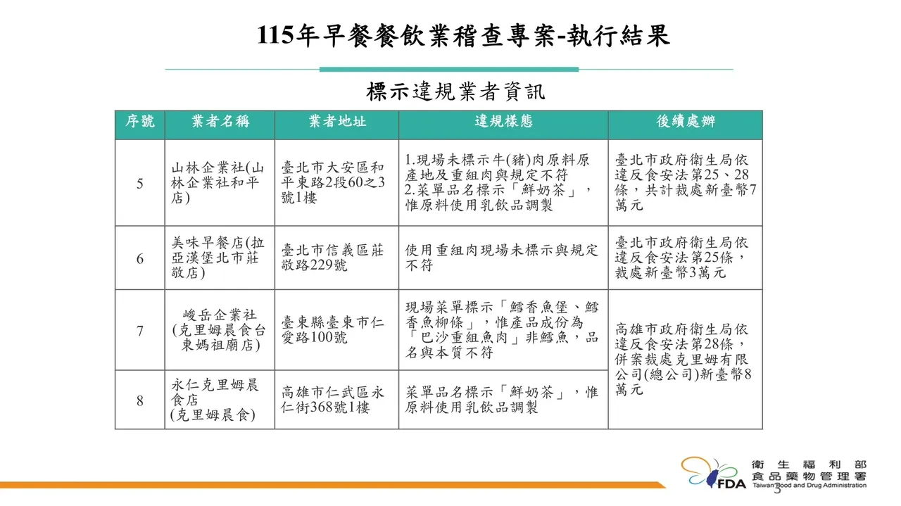 全台早餐抽檢共9件違規　早安美芝城、拉亞漢堡都中了