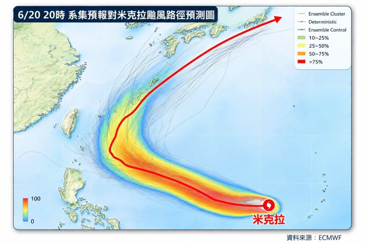 【一週天氣】「米克拉」明轉中颱　路徑北轉兩關鍵決定是否撲台