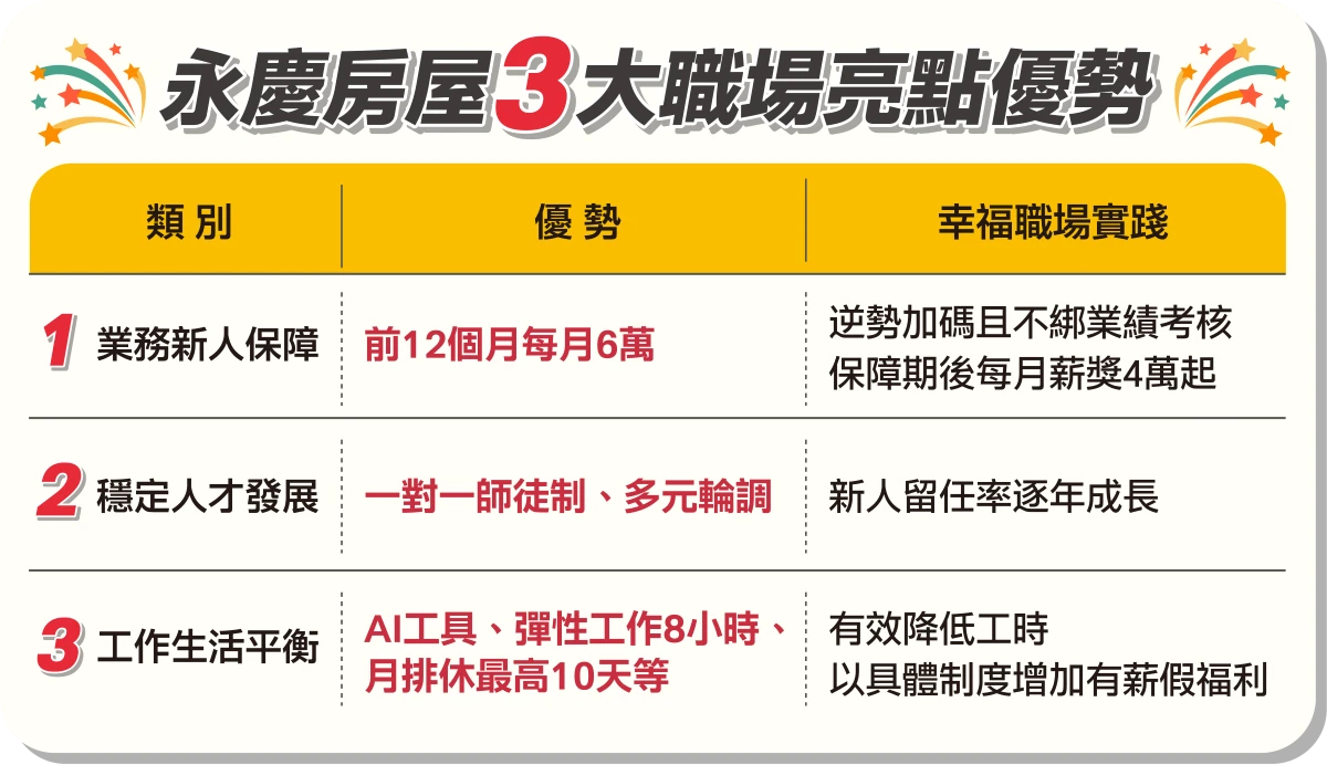 永慶房屋三大職場亮點優勢。(永慶房屋提供)