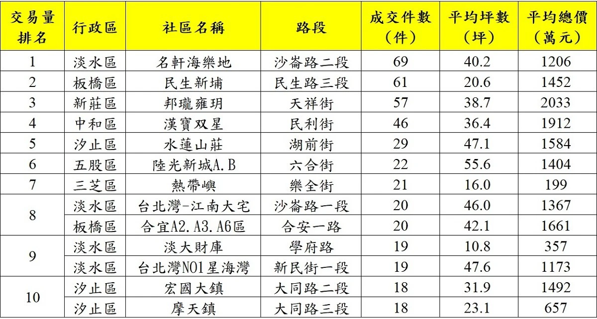 新北市1年內總價1500萬元內熱門交易社區。(永慶房產集團提供)