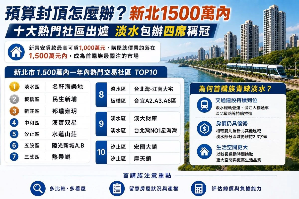 預算封頂怎麼辦？新北1500萬內十大熱門社區出爐　淡水包辦四席稱冠