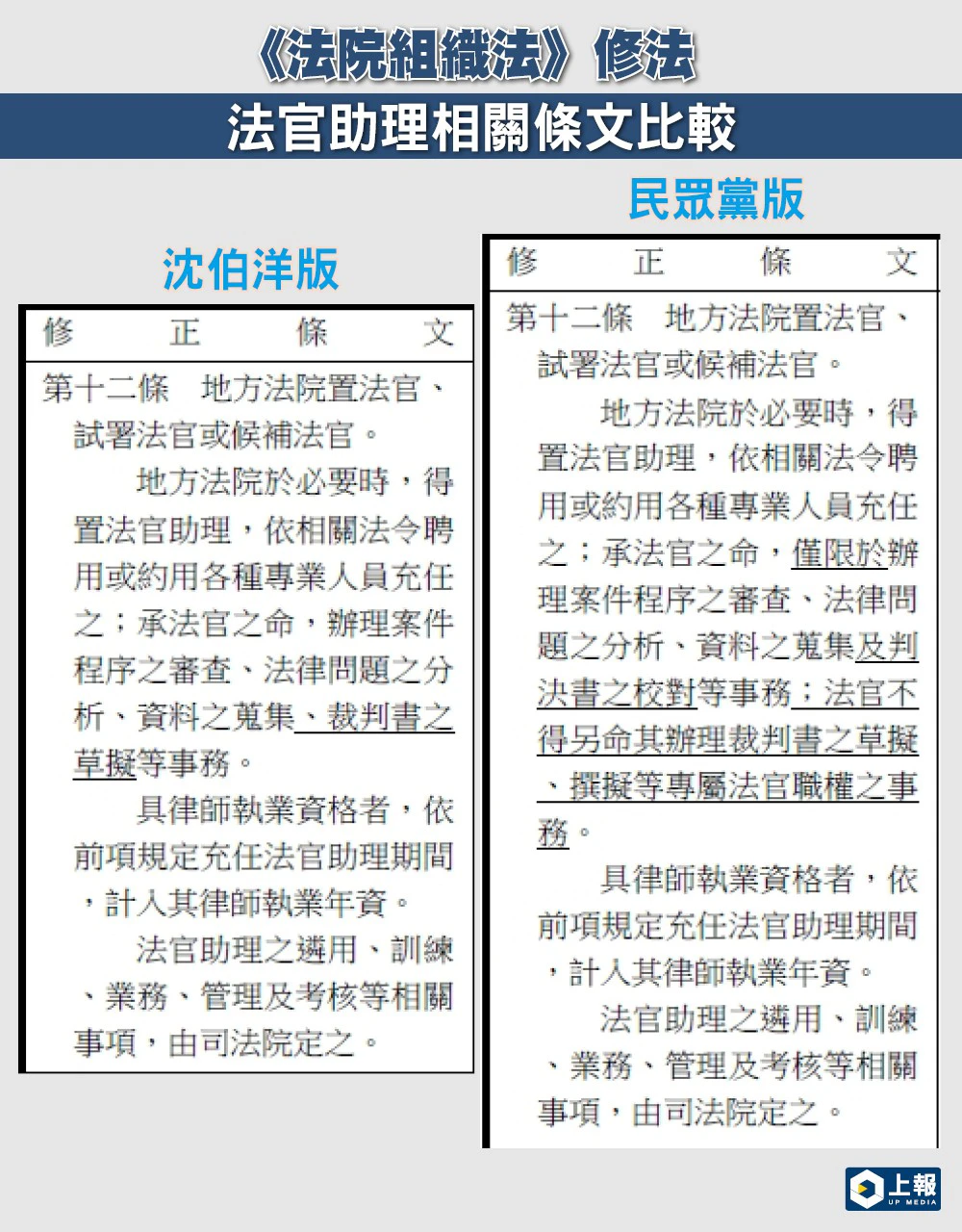 《法院組織法》修法，法官助理相關條文兩版比較。
