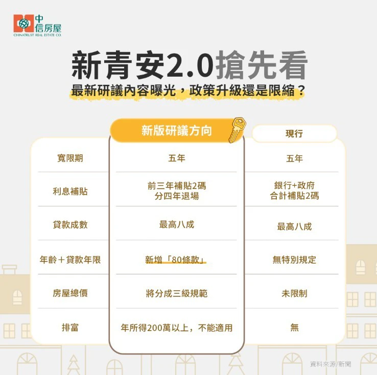 新青安2.0增設年收入200萬元排富條款，還有年齡限制的「80條款」。（取自中信房屋IG）
