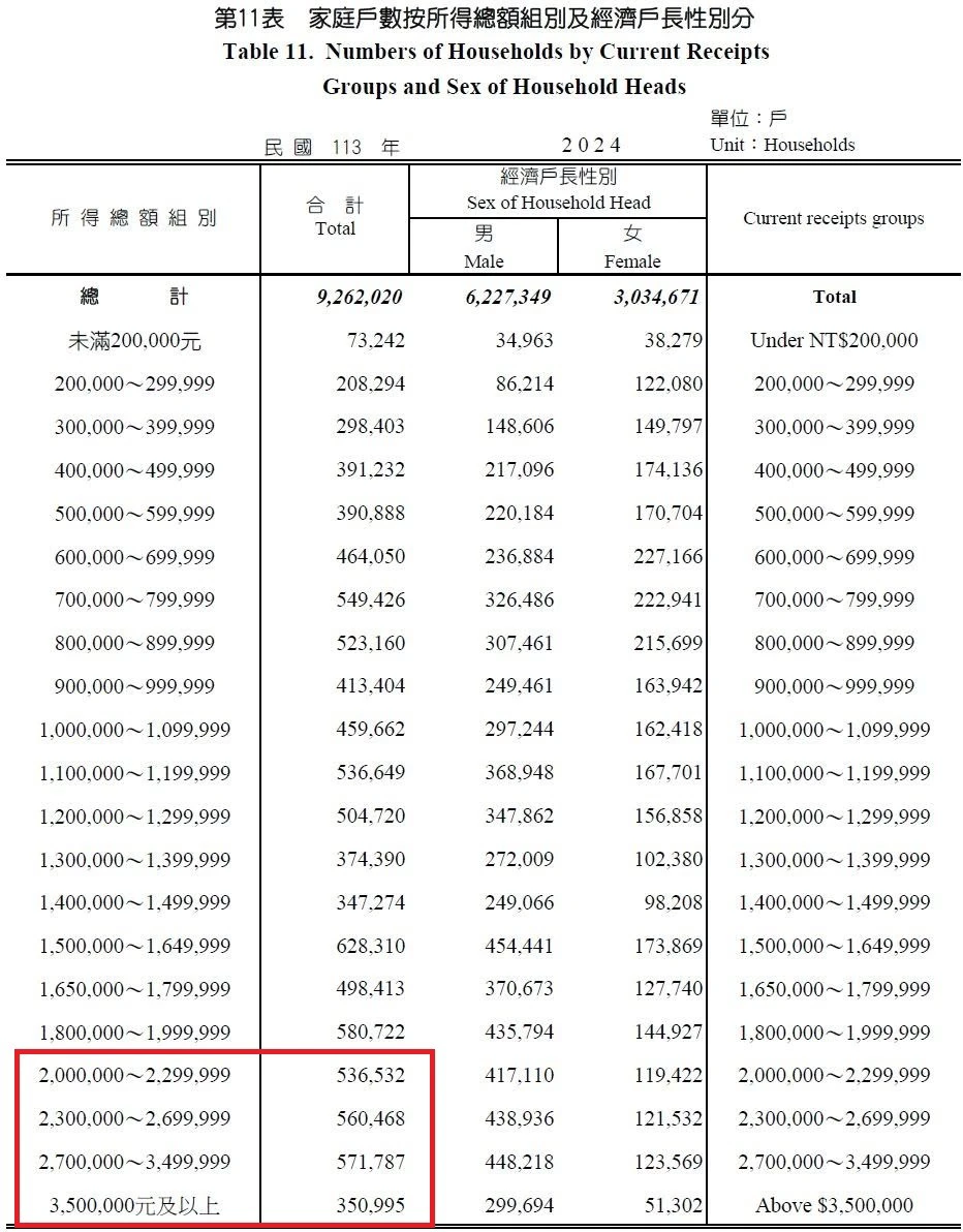根據主計總處家庭收支調查資料，統計全台年收200萬元以上家戶數量，2024年約202萬戶，可能無法申貸新青安。（取自主計處）