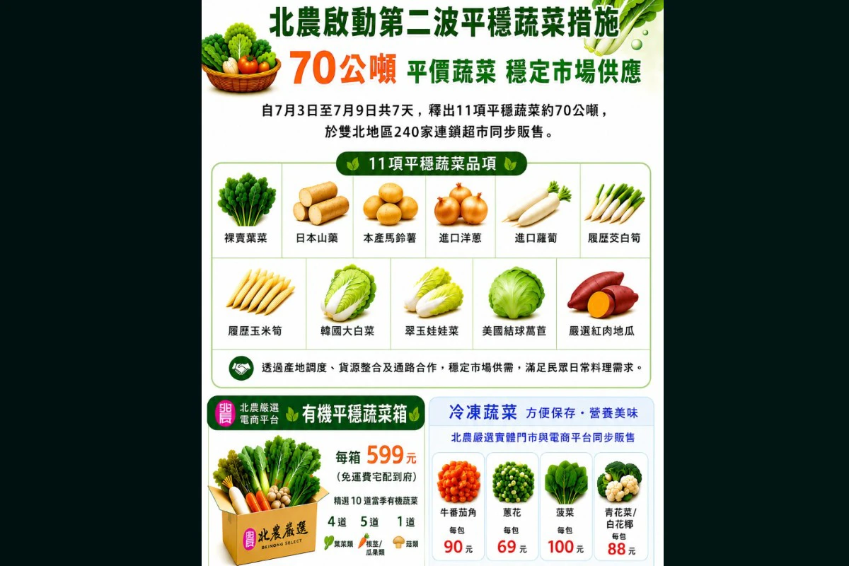 北農啟動第二波平穩蔬菜措施　70公噸穩定市場供應