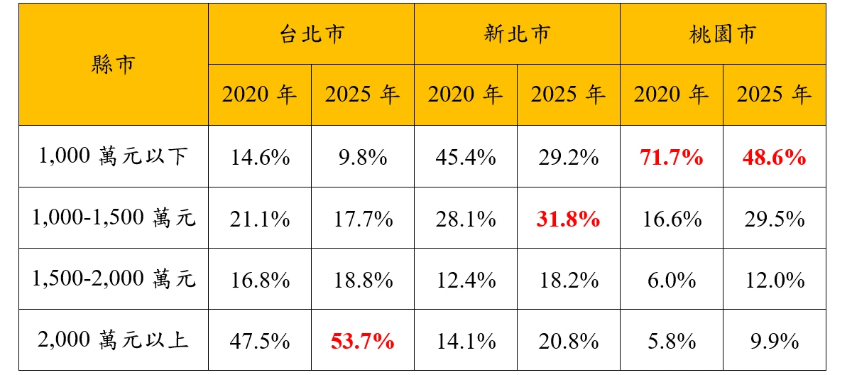 實價登錄資料，永慶房產集團研究發展中心彙整。(永慶房產集團提供)