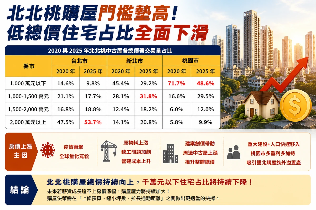 北北桃購屋門檻墊高！低總價住宅占比全面下滑