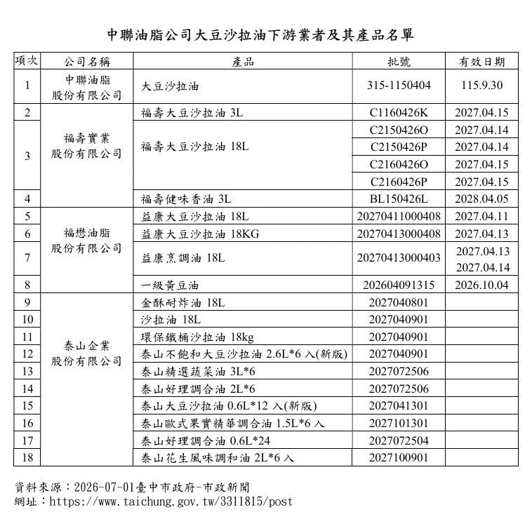 中聯油脂大豆沙拉油致癌物苯駢芘超標，增至18品項下架