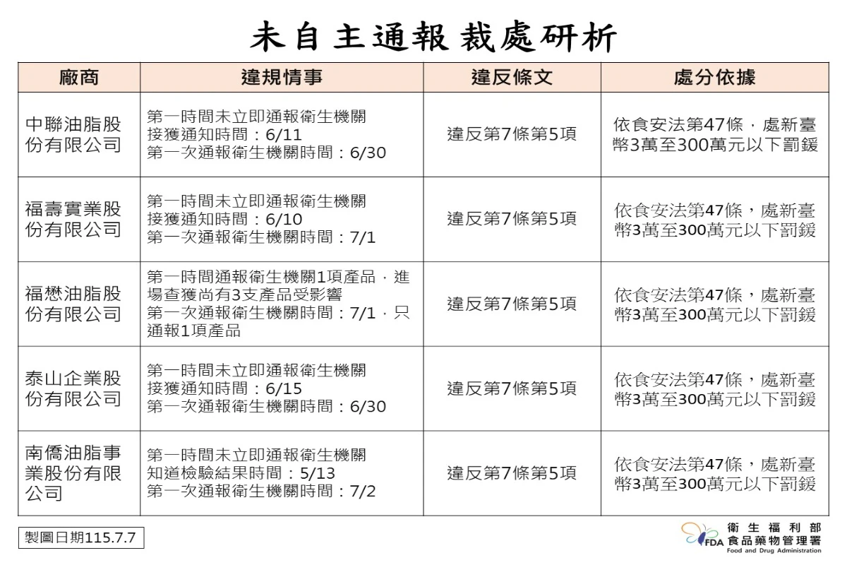 泰山、福壽、福懋延遲通報遭開鍘　南僑主動檢驗卻「先回報上游」照罰