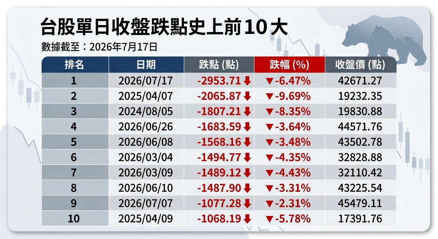 台股最大收盤跌點紀錄。(AI協製)