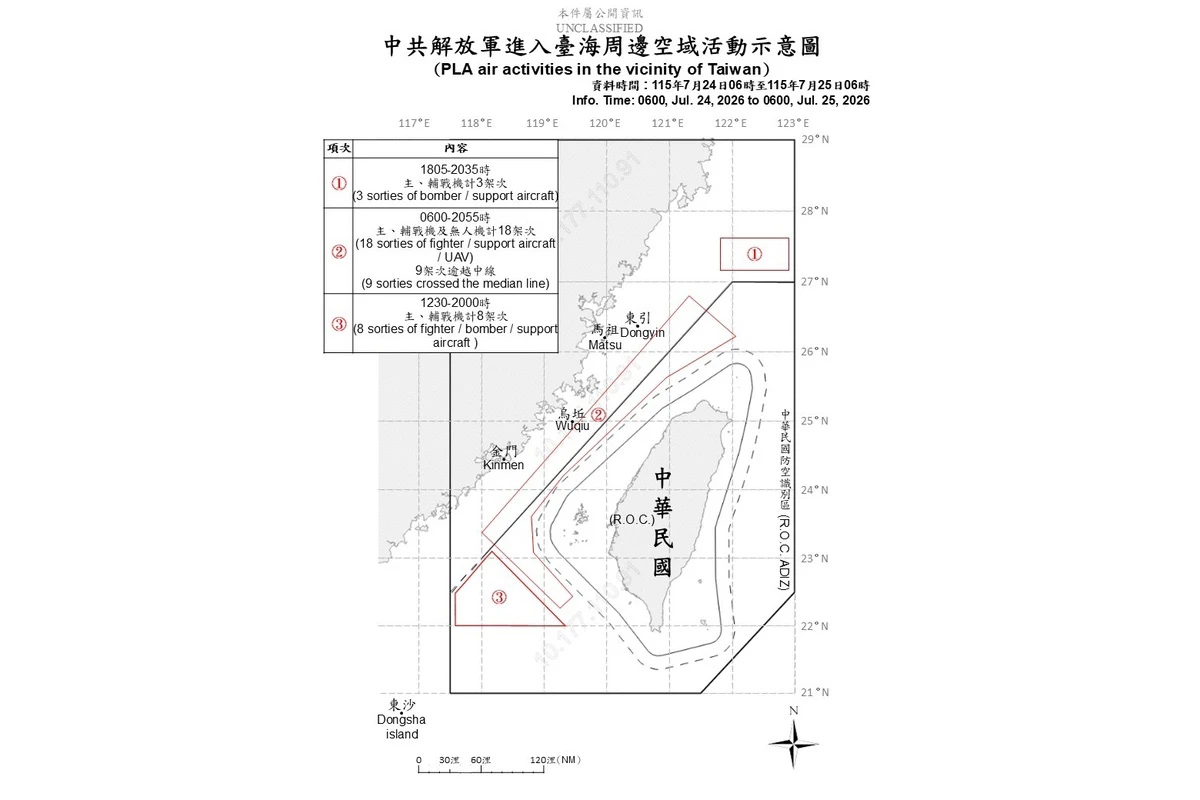中國解放軍台海實彈射擊演練　國防部：已監控40機艦船擾台