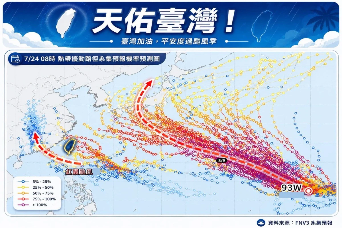 紅霞剛解除海警！下一波「強度不弱」颱風恐生成　8月上旬赴日民眾留意