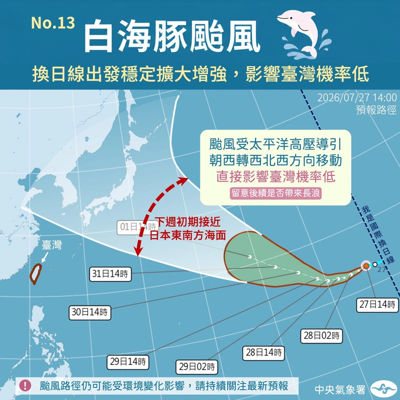 【一週天氣】白海豚颱風路徑曝光！恐成今年最強颱　台灣高溫連4天有雨