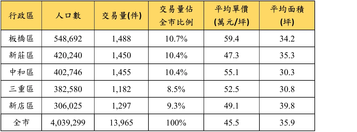 實價登錄買賣交易資料、新北市政府民政局、永慶房產集團研究發展中心彙整。(永慶房產集團提供)