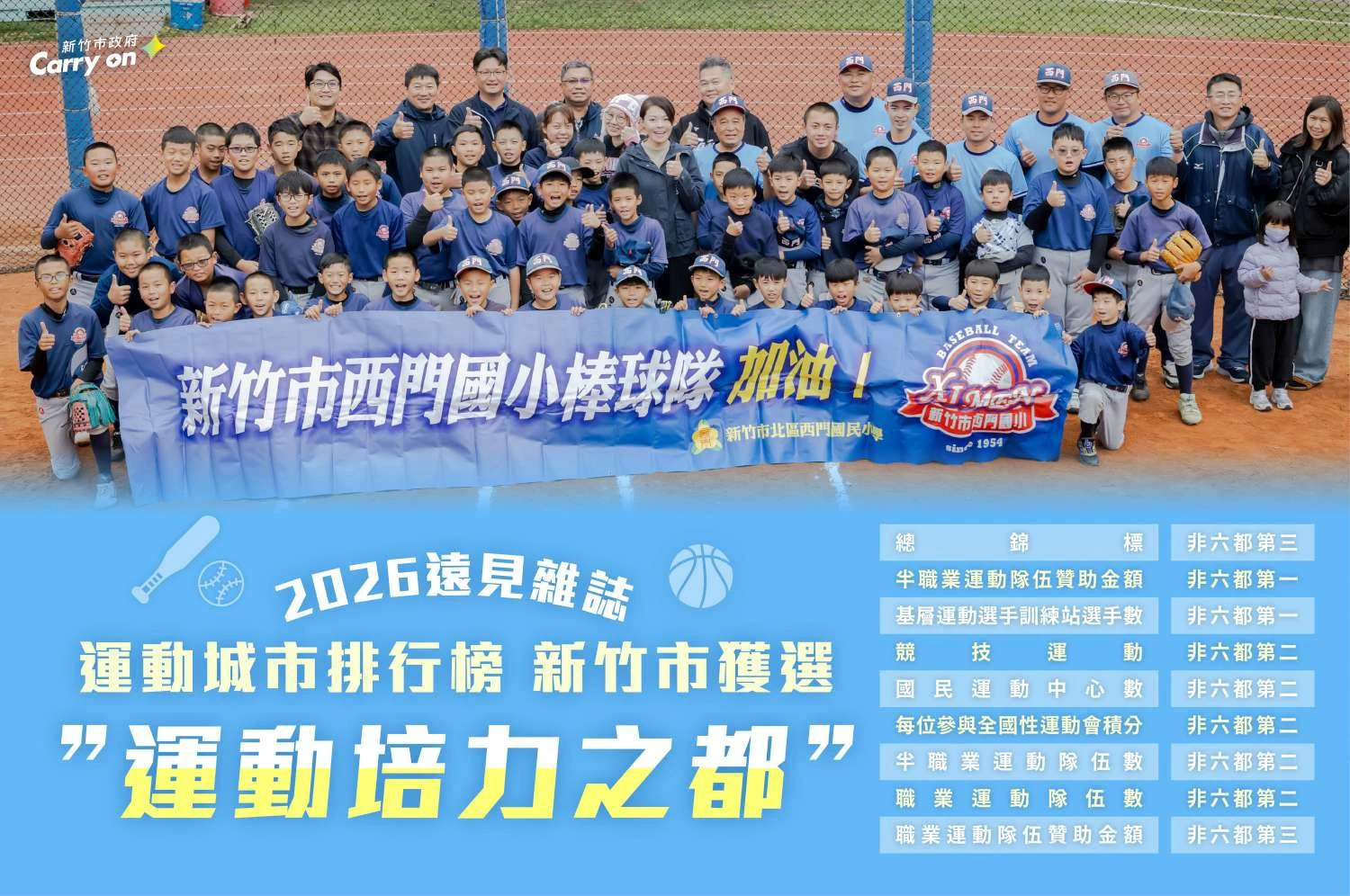 遠見2026運動城市排行榜！竹市獲「運動培力之都」　多項評比名列非六都前茅