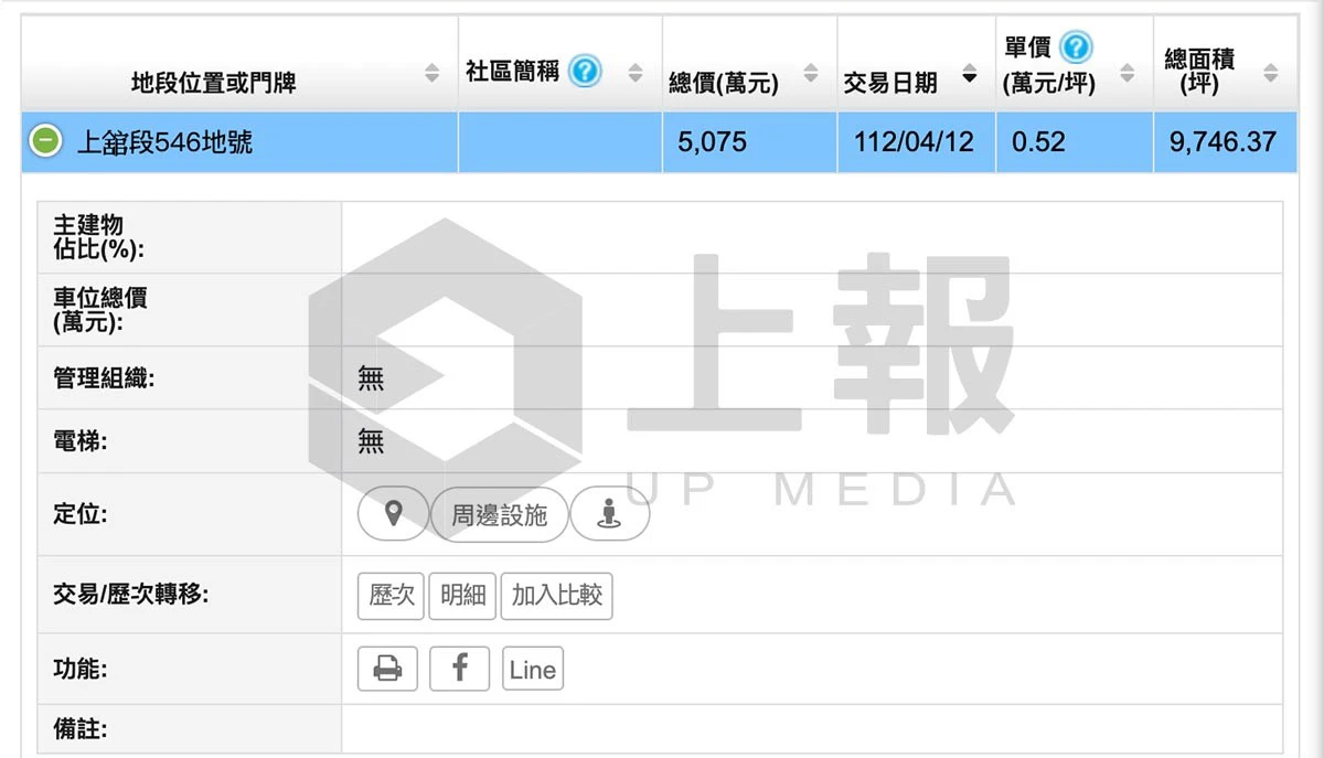 周遭農牧用地的價格,一坪約5200元。(沈粲家翻攝)