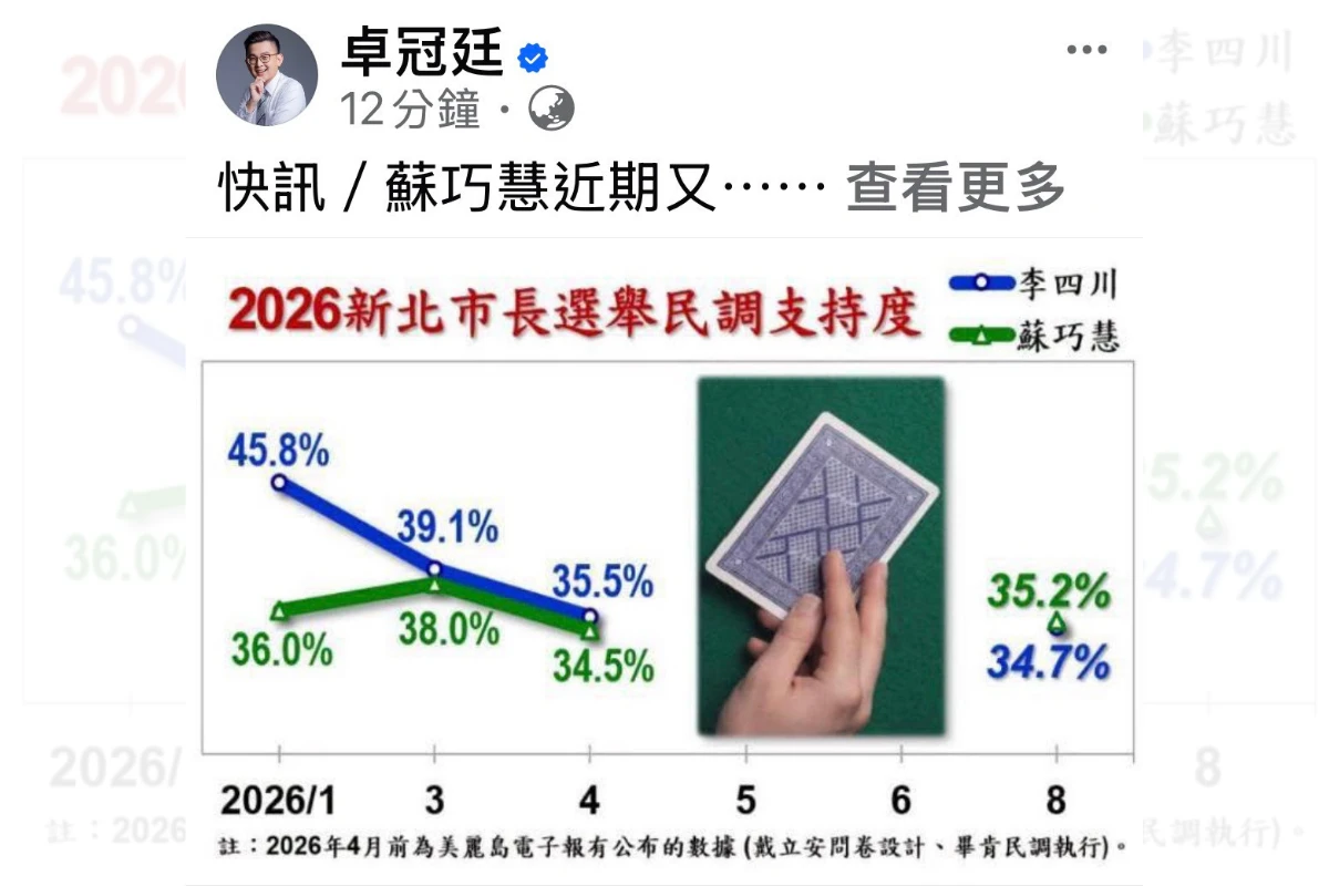 又一份蘇巧慧超越李四川的第三方民調　卓冠廷：蘇支持度和適任度均勝出