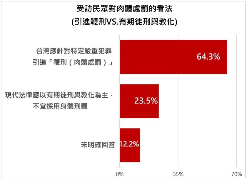 支持「台灣應針對特定嚴重犯罪引進鞭刑(肉體處罰)」的受訪比例為64.3%。(擷取自美麗島民調)