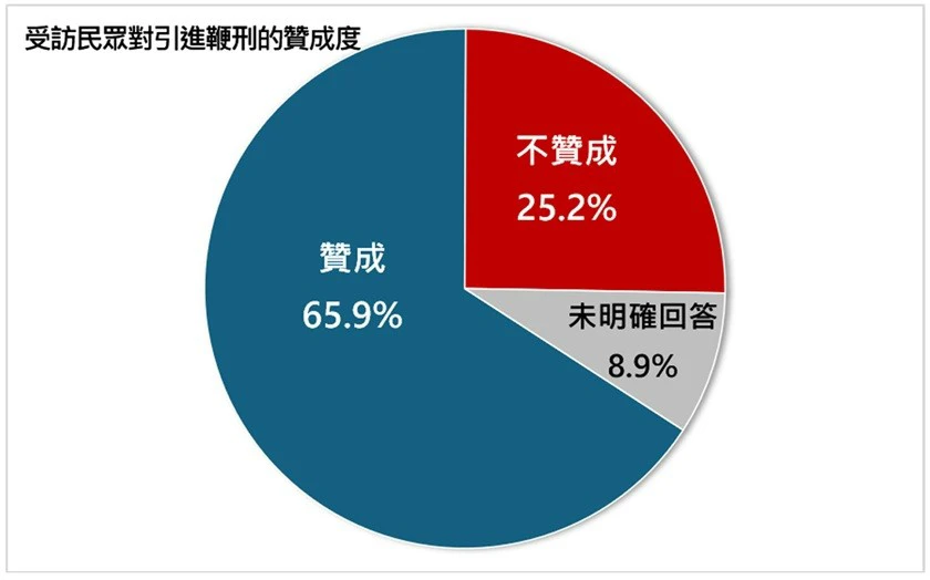 受訪民眾對引進鞭刑的支持度仍有65.9%。(擷取自美麗島民調)