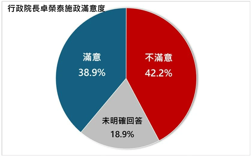 有38.9%的受訪民眾滿意卓榮泰施政。(擷取自美麗島民調)