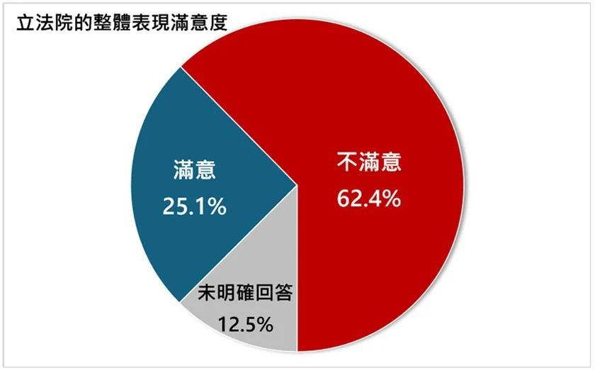 在立法院整體表現方面,顯示僅有25.1%的民眾感到滿意。(擷取自美麗島民調)