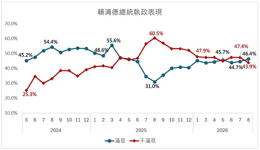 賴清德滿意度趨勢。(擷取自美麗島民調)
