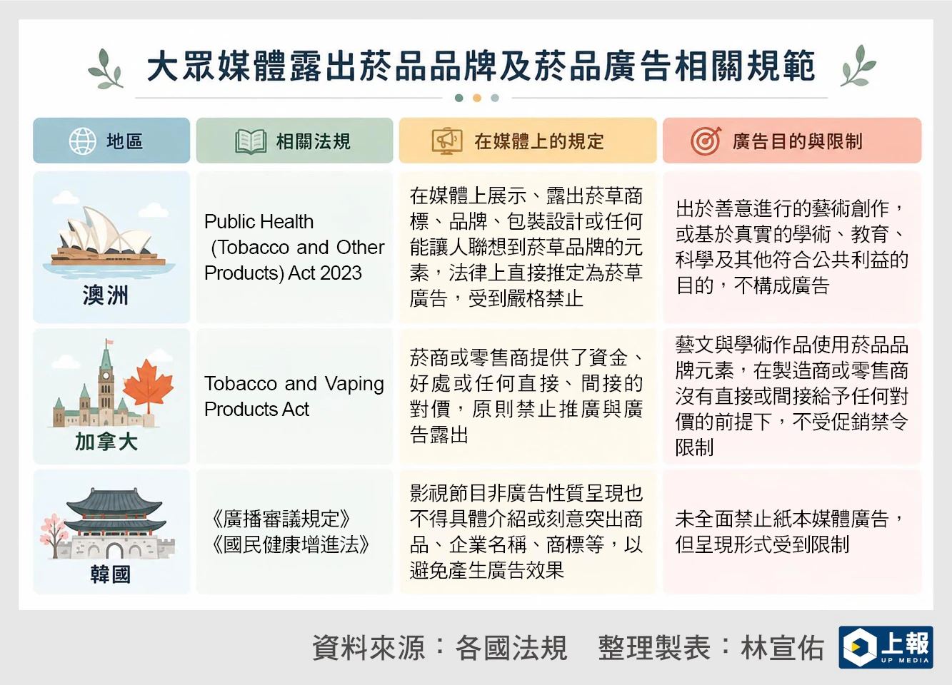 表格